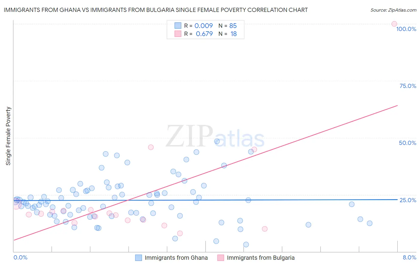 Immigrants from Ghana vs Immigrants from Bulgaria Single Female Poverty