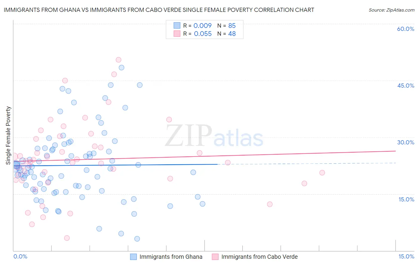 Immigrants from Ghana vs Immigrants from Cabo Verde Single Female Poverty