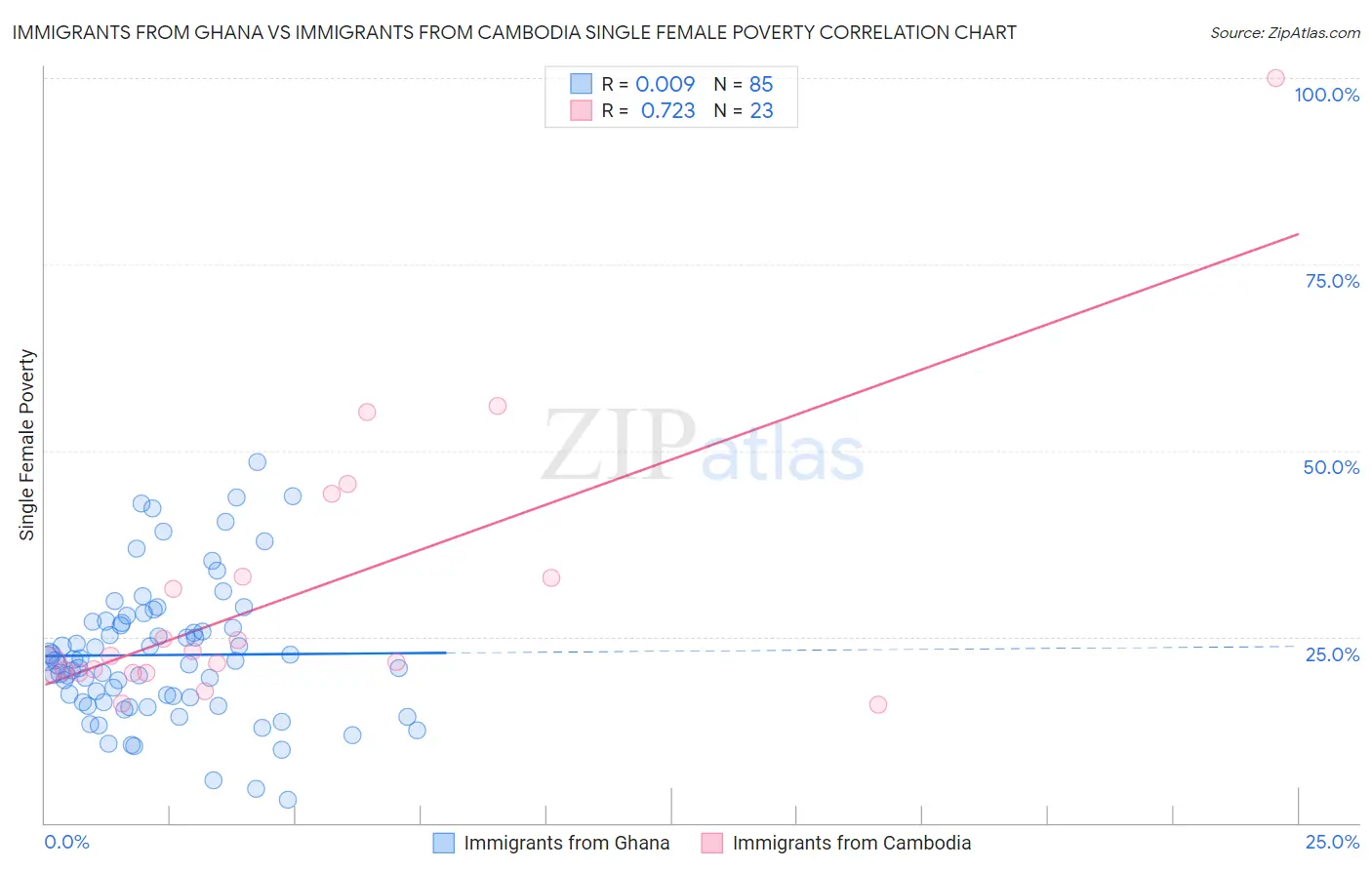 Immigrants from Ghana vs Immigrants from Cambodia Single Female Poverty