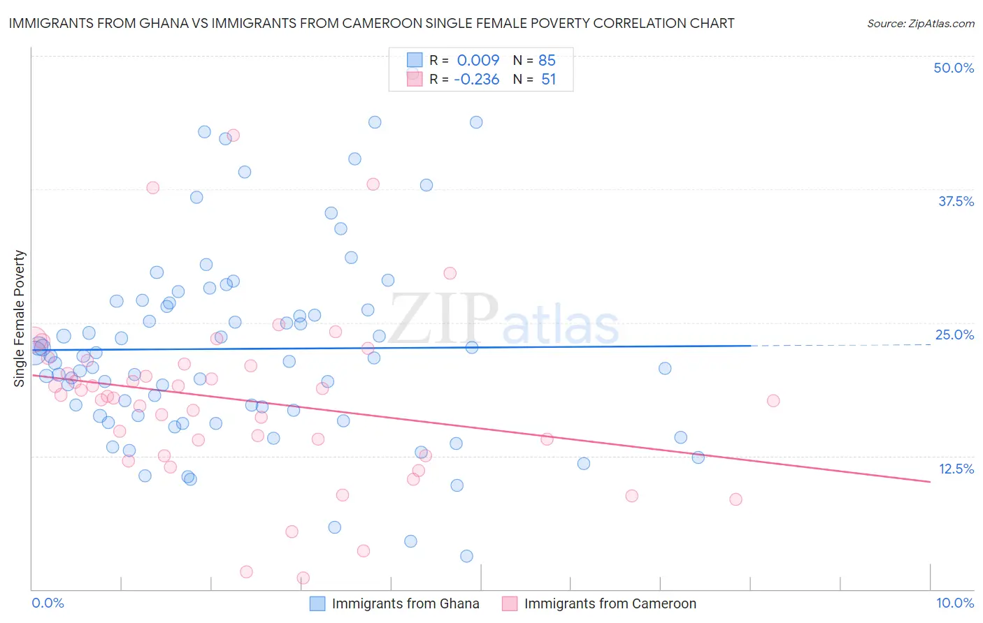 Immigrants from Ghana vs Immigrants from Cameroon Single Female Poverty