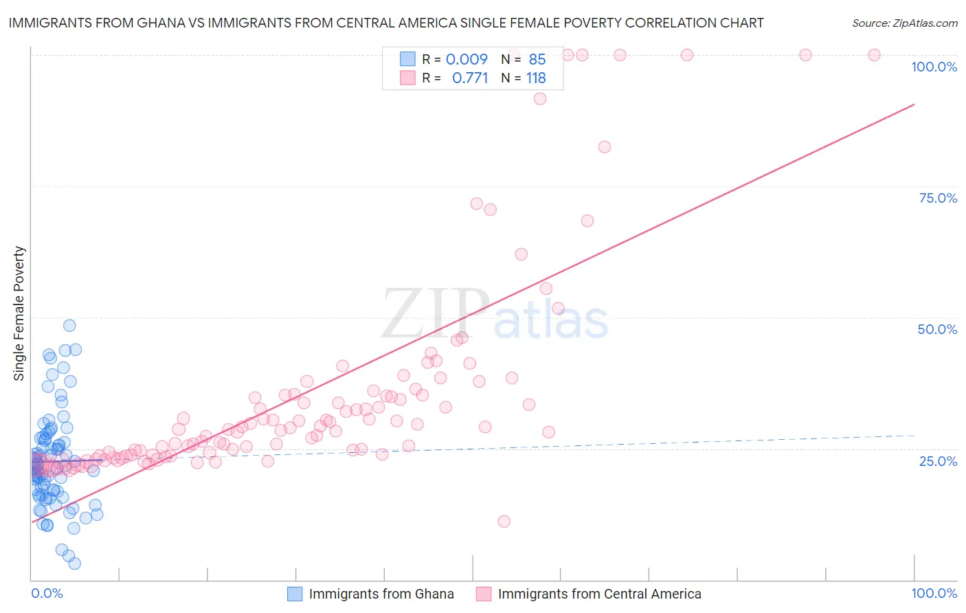 Immigrants from Ghana vs Immigrants from Central America Single Female Poverty