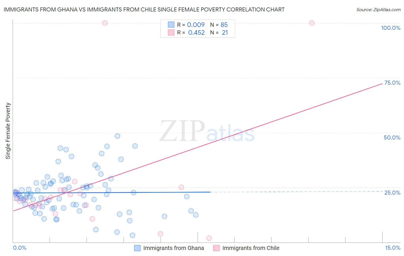 Immigrants from Ghana vs Immigrants from Chile Single Female Poverty