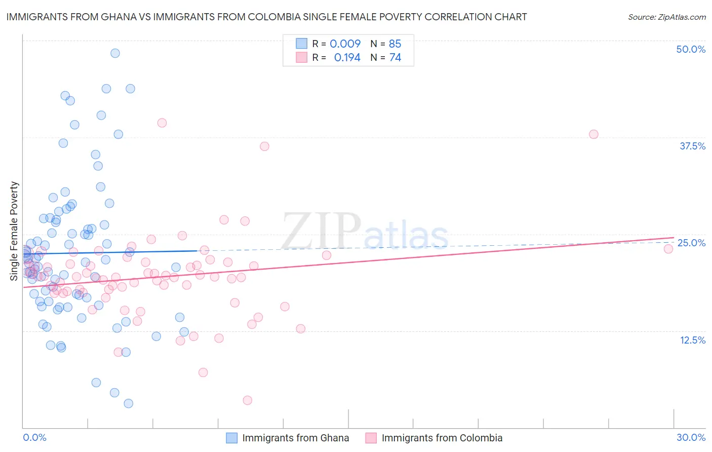 Immigrants from Ghana vs Immigrants from Colombia Single Female Poverty