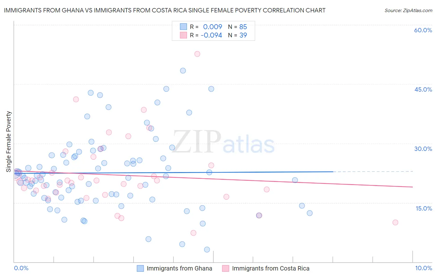 Immigrants from Ghana vs Immigrants from Costa Rica Single Female Poverty