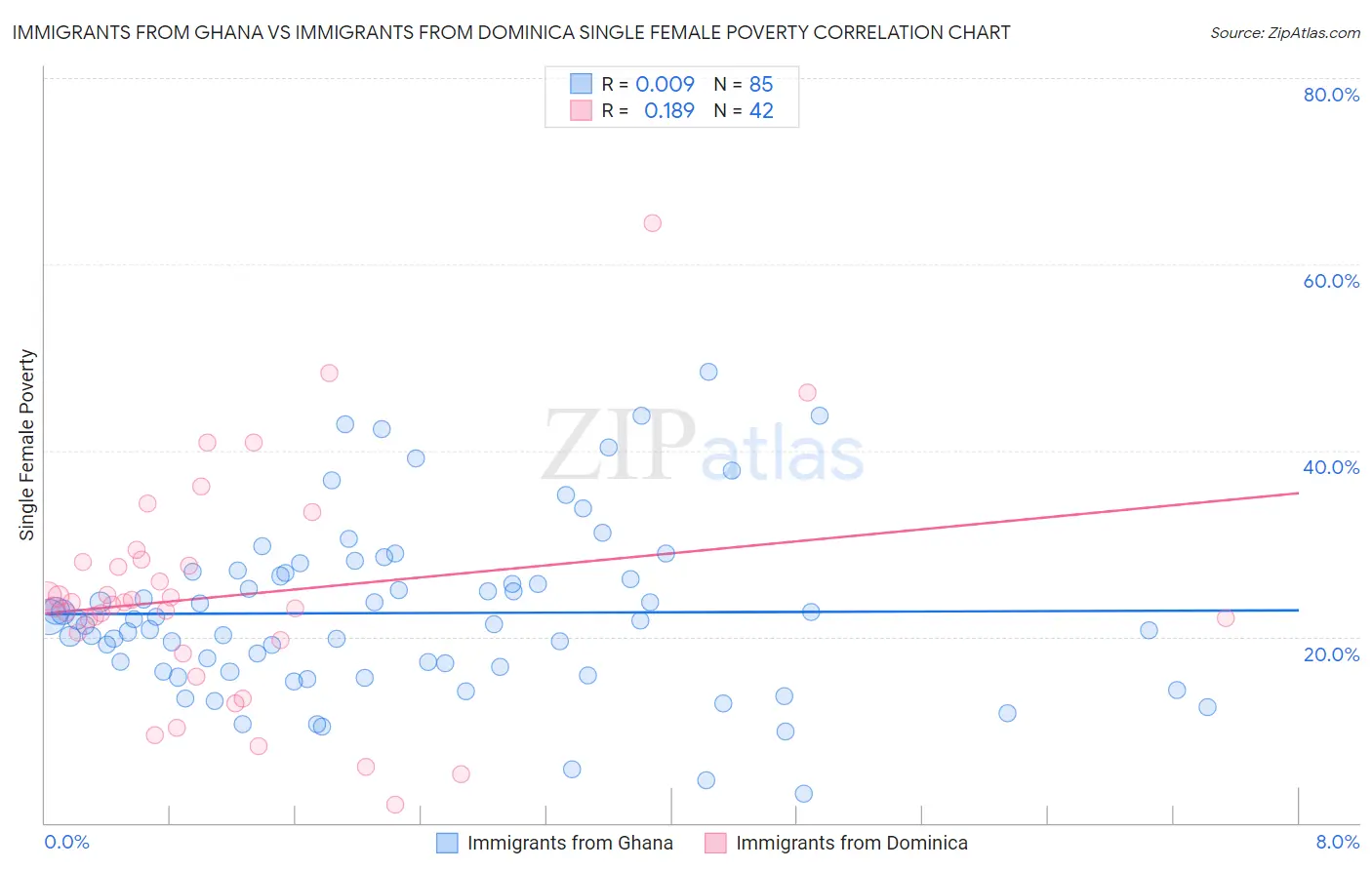 Immigrants from Ghana vs Immigrants from Dominica Single Female Poverty