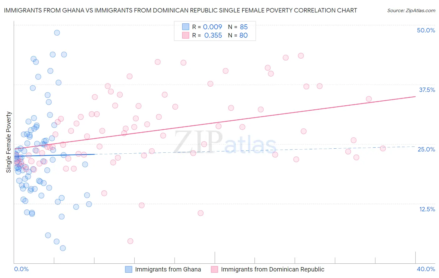 Immigrants from Ghana vs Immigrants from Dominican Republic Single Female Poverty