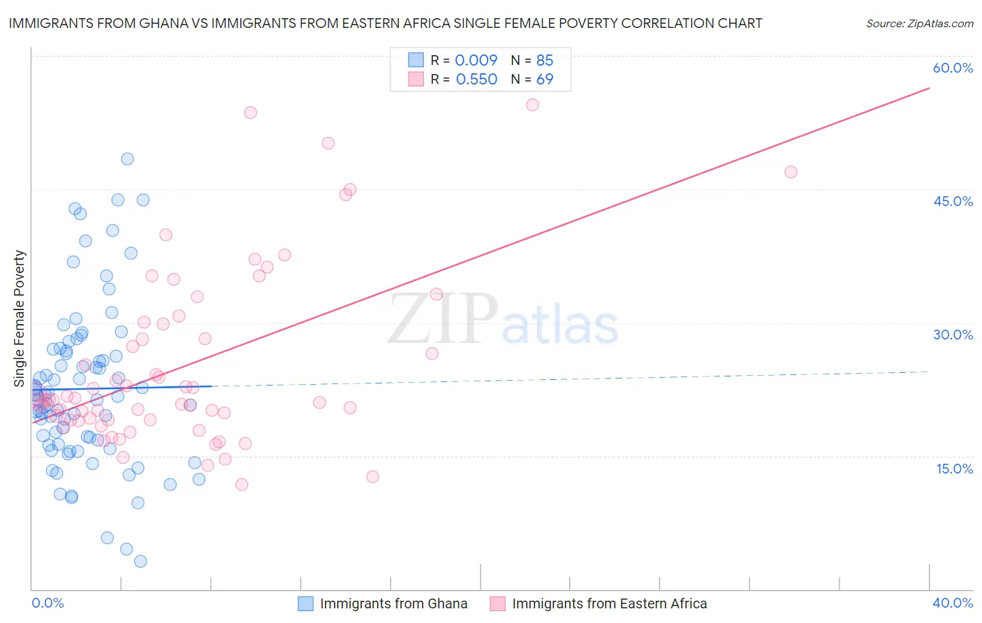 Immigrants from Ghana vs Immigrants from Eastern Africa Single Female Poverty