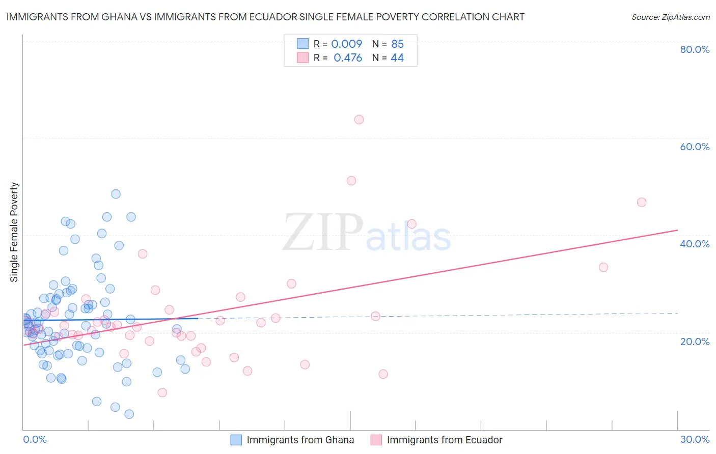 Immigrants from Ghana vs Immigrants from Ecuador Single Female Poverty