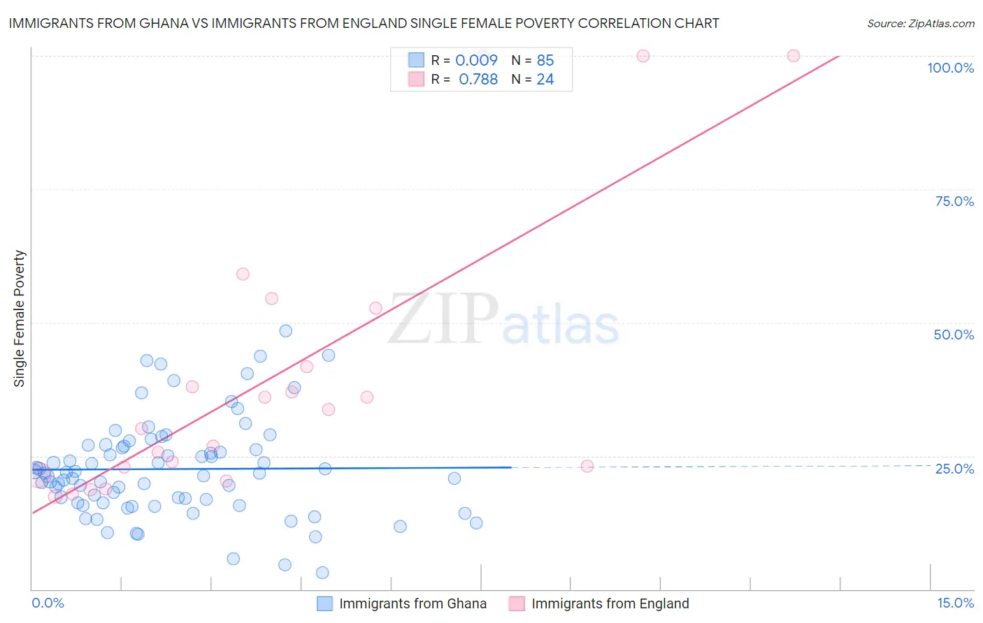 Immigrants from Ghana vs Immigrants from England Single Female Poverty