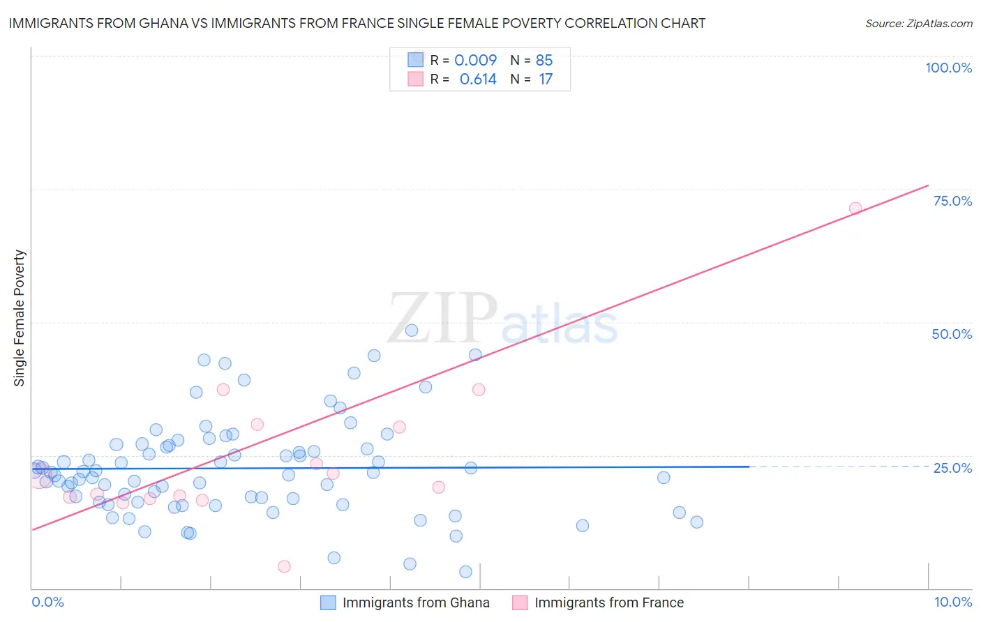 Immigrants from Ghana vs Immigrants from France Single Female Poverty