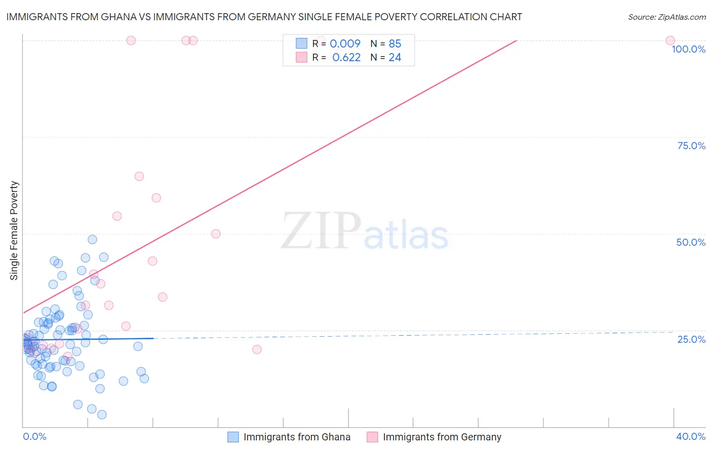 Immigrants from Ghana vs Immigrants from Germany Single Female Poverty