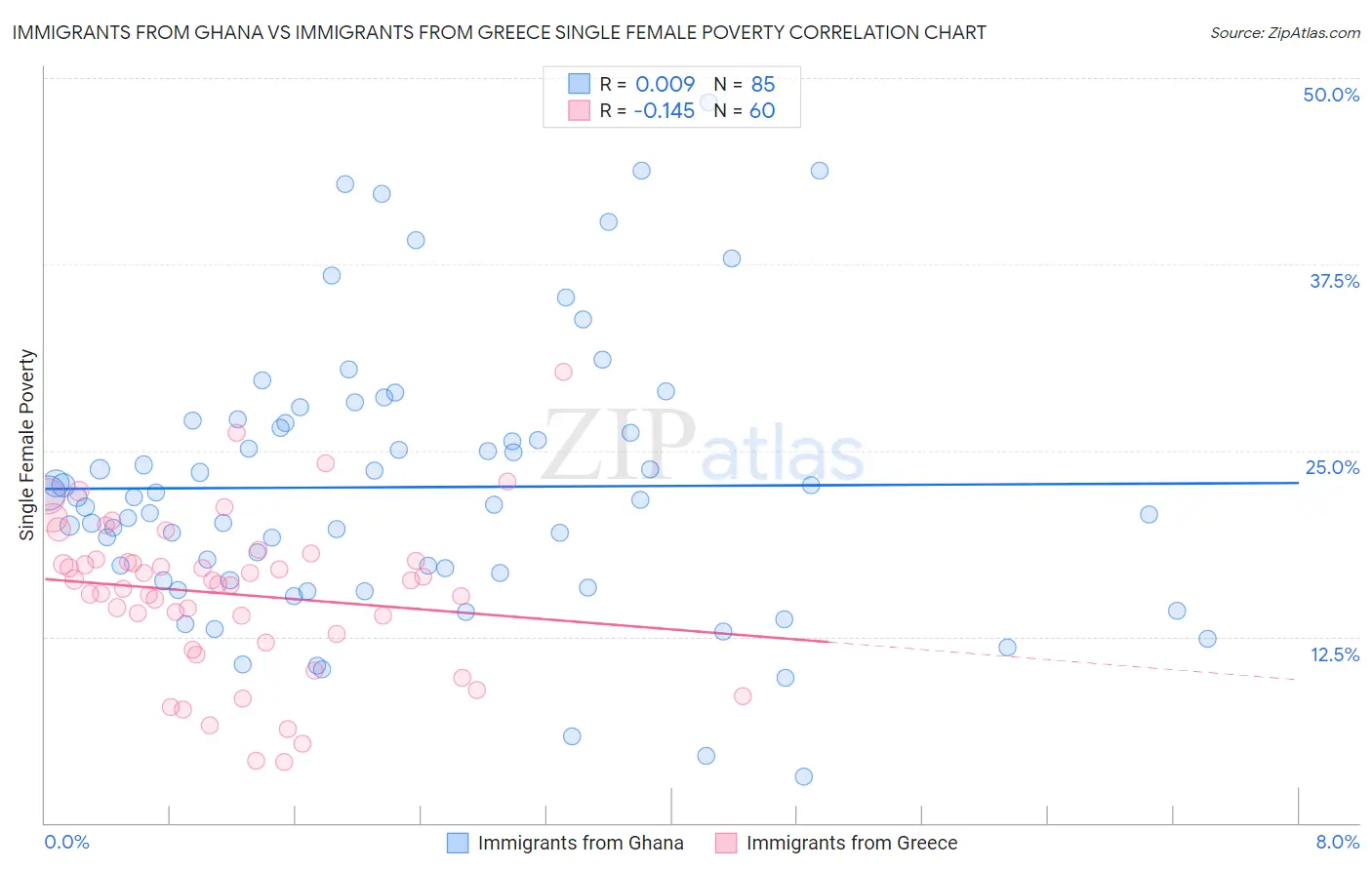 Immigrants from Ghana vs Immigrants from Greece Single Female Poverty