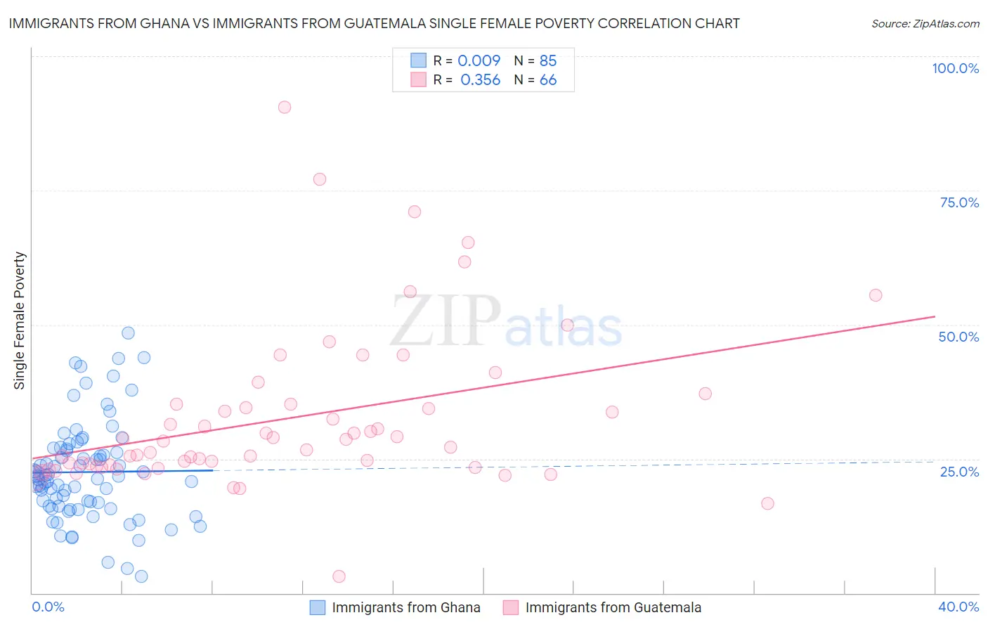 Immigrants from Ghana vs Immigrants from Guatemala Single Female Poverty