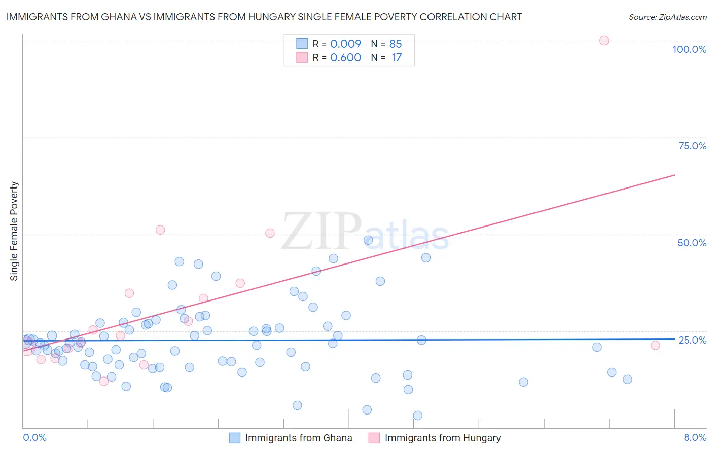 Immigrants from Ghana vs Immigrants from Hungary Single Female Poverty