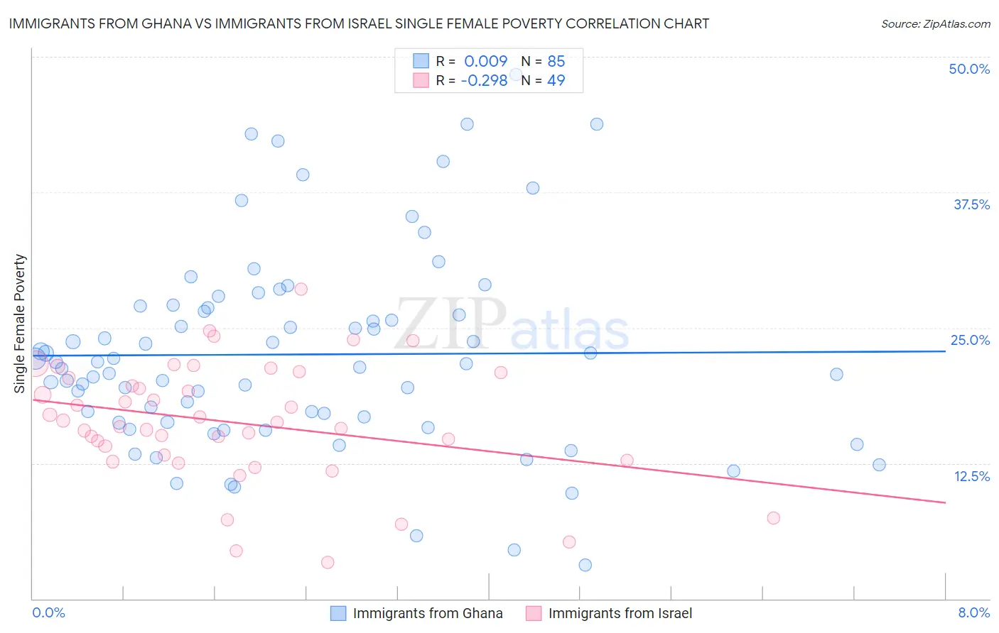 Immigrants from Ghana vs Immigrants from Israel Single Female Poverty