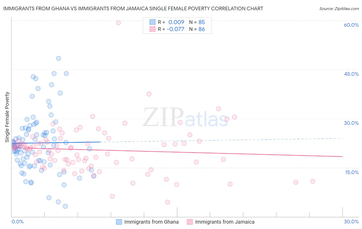 Immigrants from Ghana vs Immigrants from Jamaica Single Female Poverty