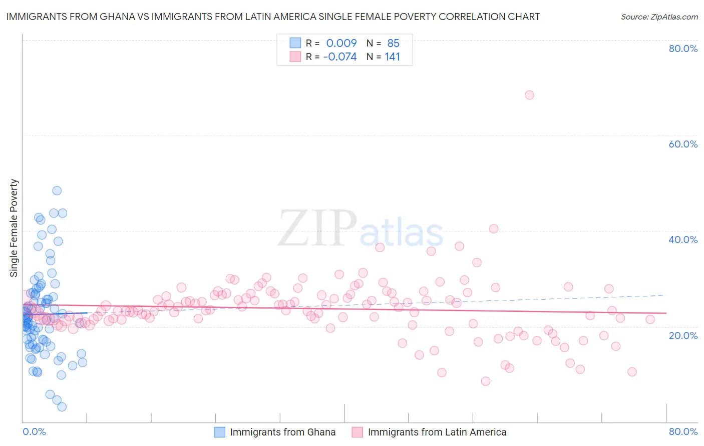 Immigrants from Ghana vs Immigrants from Latin America Single Female Poverty