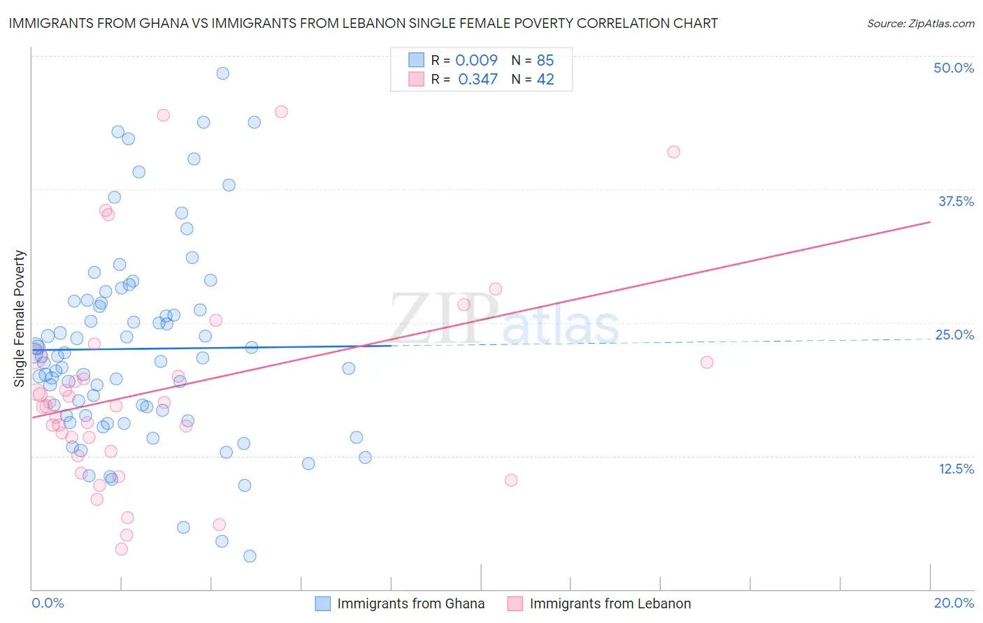 Immigrants from Ghana vs Immigrants from Lebanon Single Female Poverty