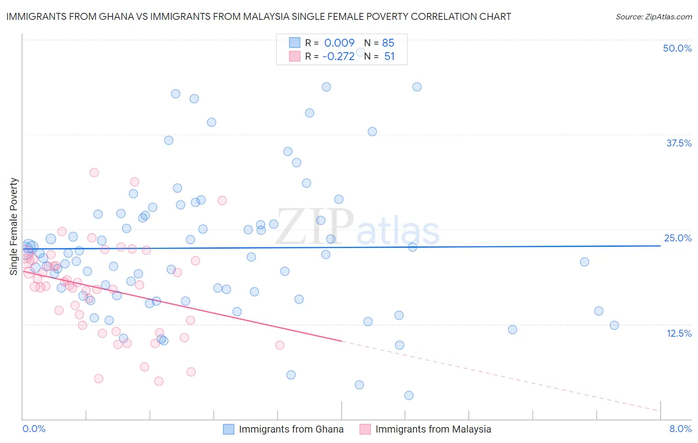 Immigrants from Ghana vs Immigrants from Malaysia Single Female Poverty