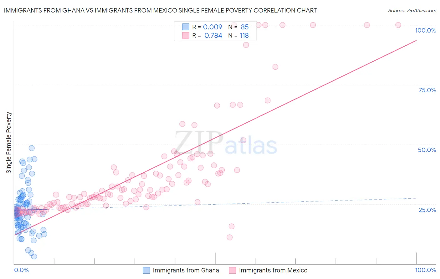 Immigrants from Ghana vs Immigrants from Mexico Single Female Poverty