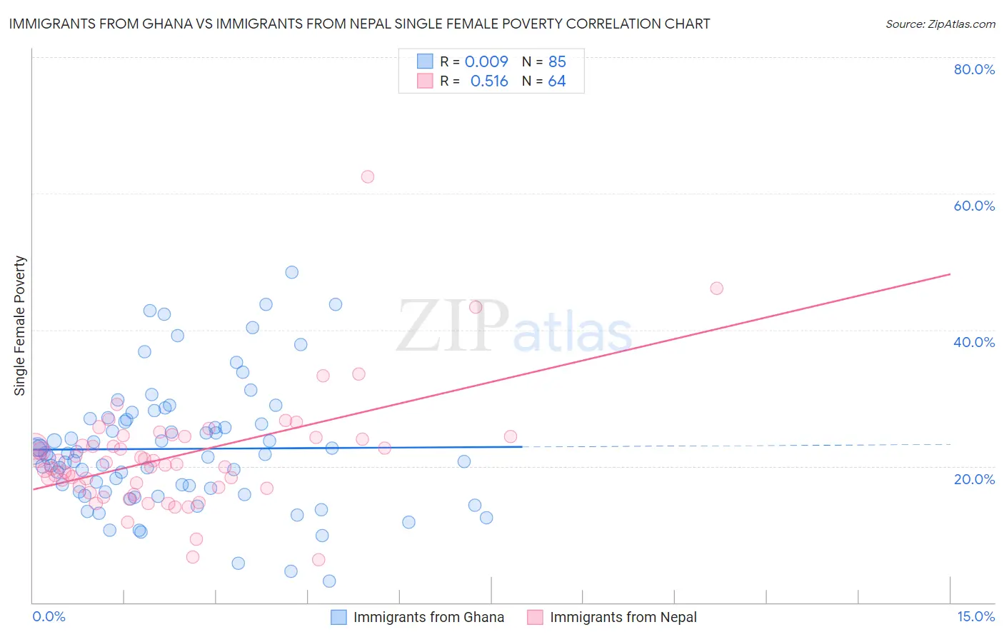 Immigrants from Ghana vs Immigrants from Nepal Single Female Poverty