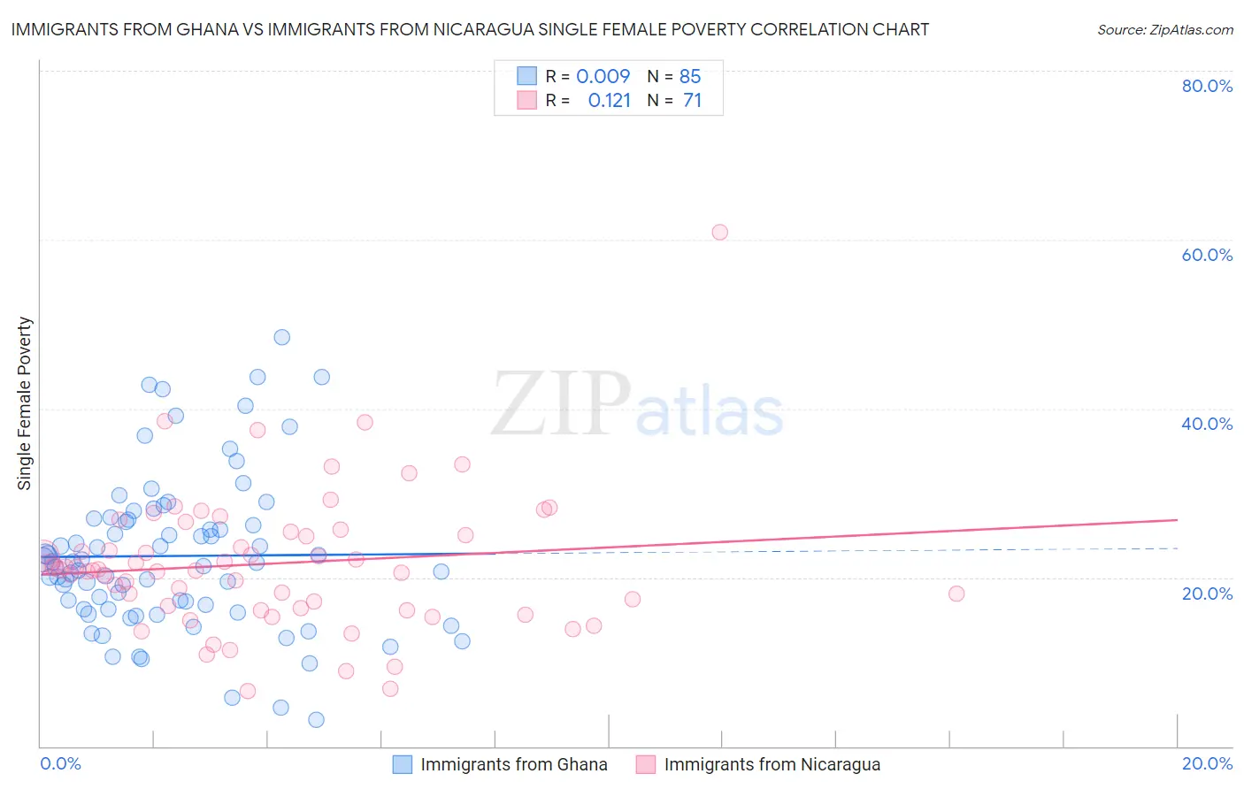 Immigrants from Ghana vs Immigrants from Nicaragua Single Female Poverty