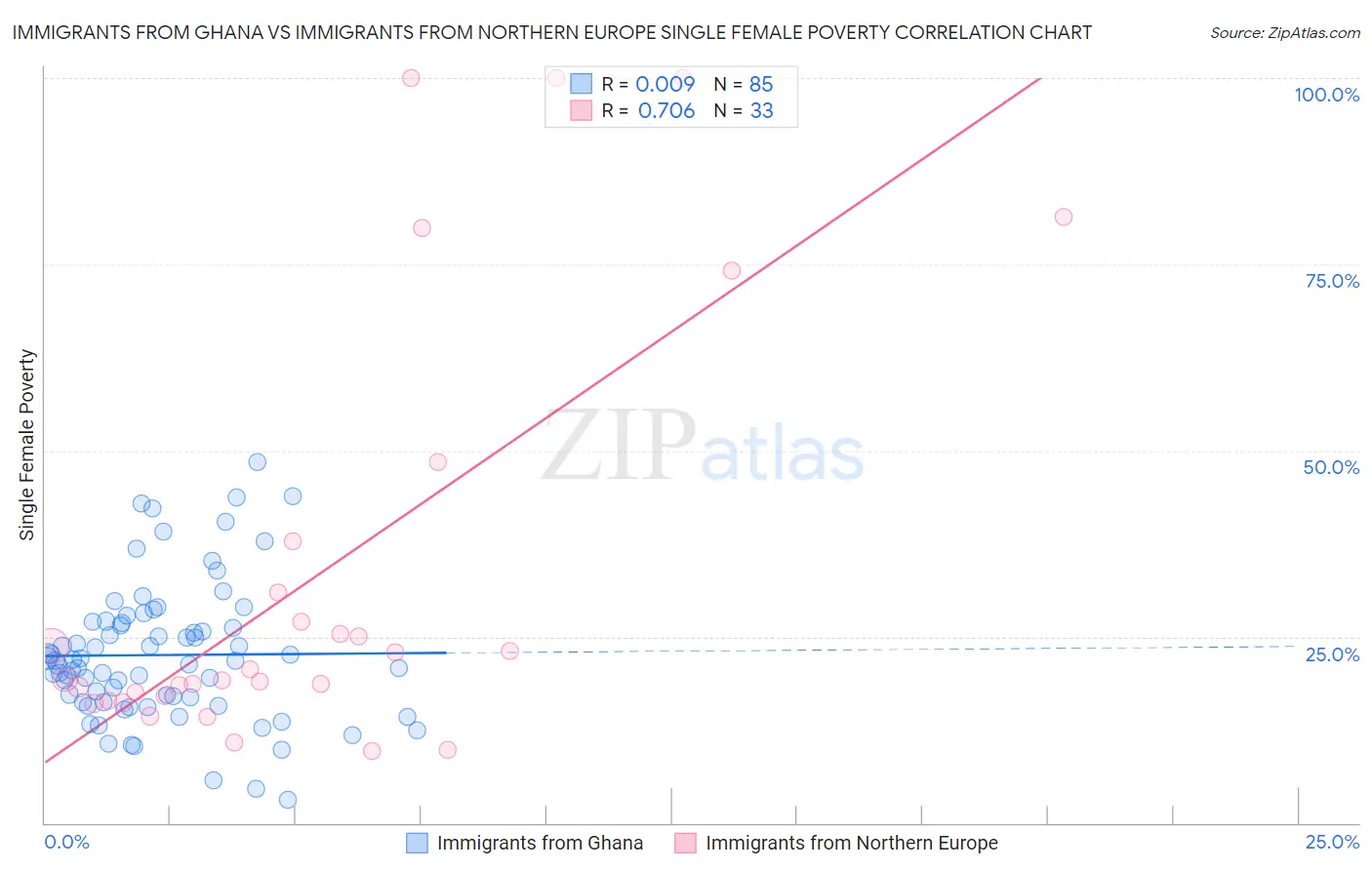 Immigrants from Ghana vs Immigrants from Northern Europe Single Female Poverty