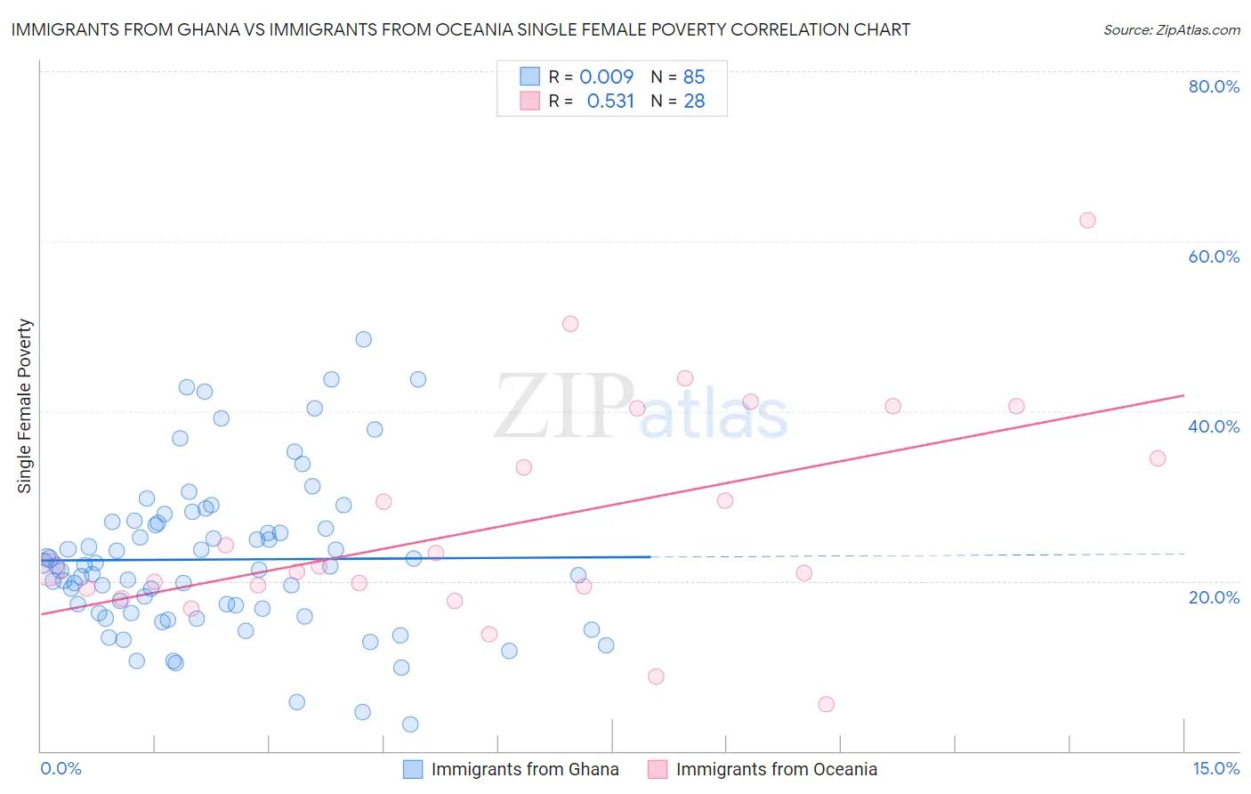 Immigrants from Ghana vs Immigrants from Oceania Single Female Poverty