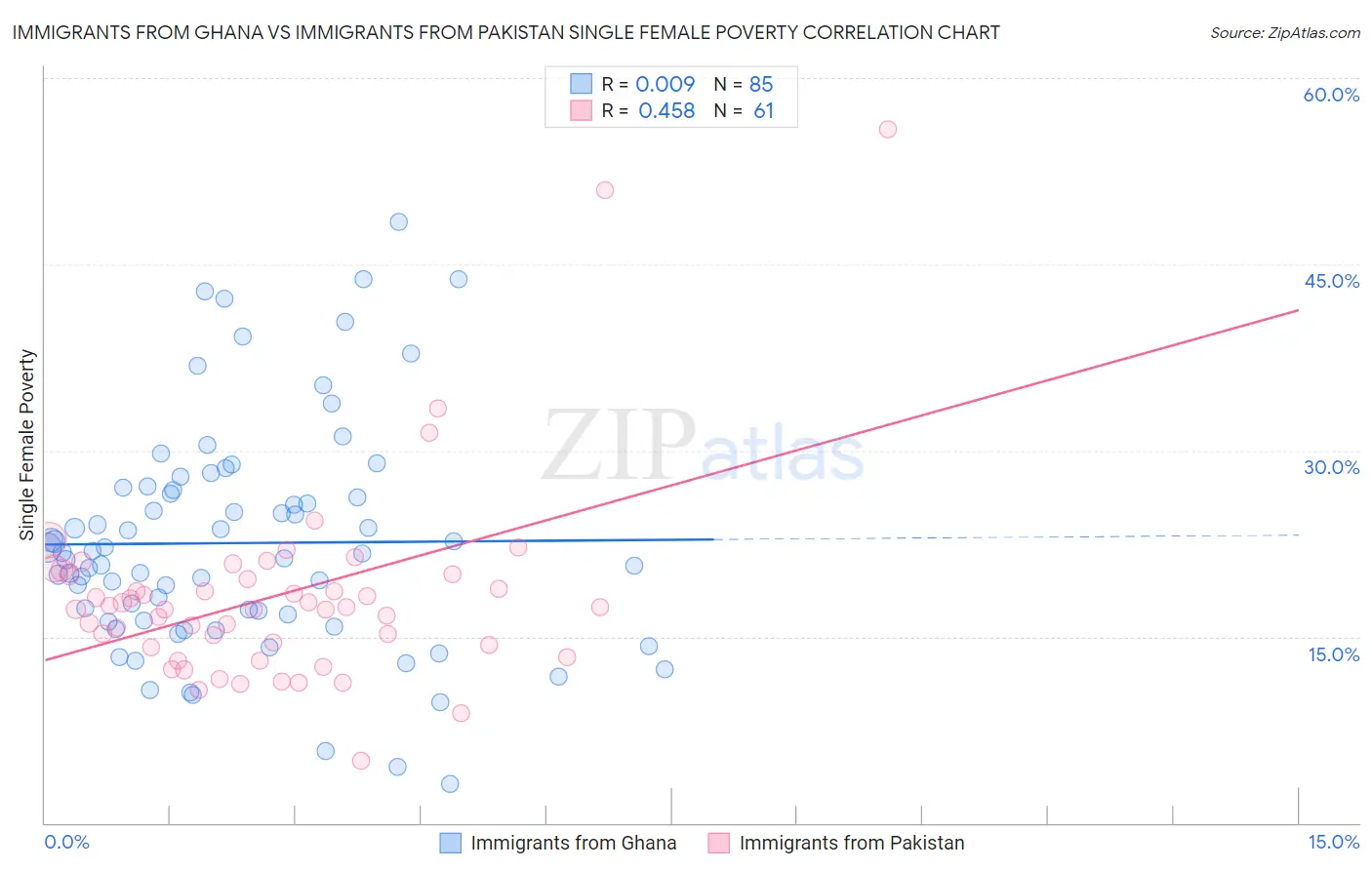 Immigrants from Ghana vs Immigrants from Pakistan Single Female Poverty