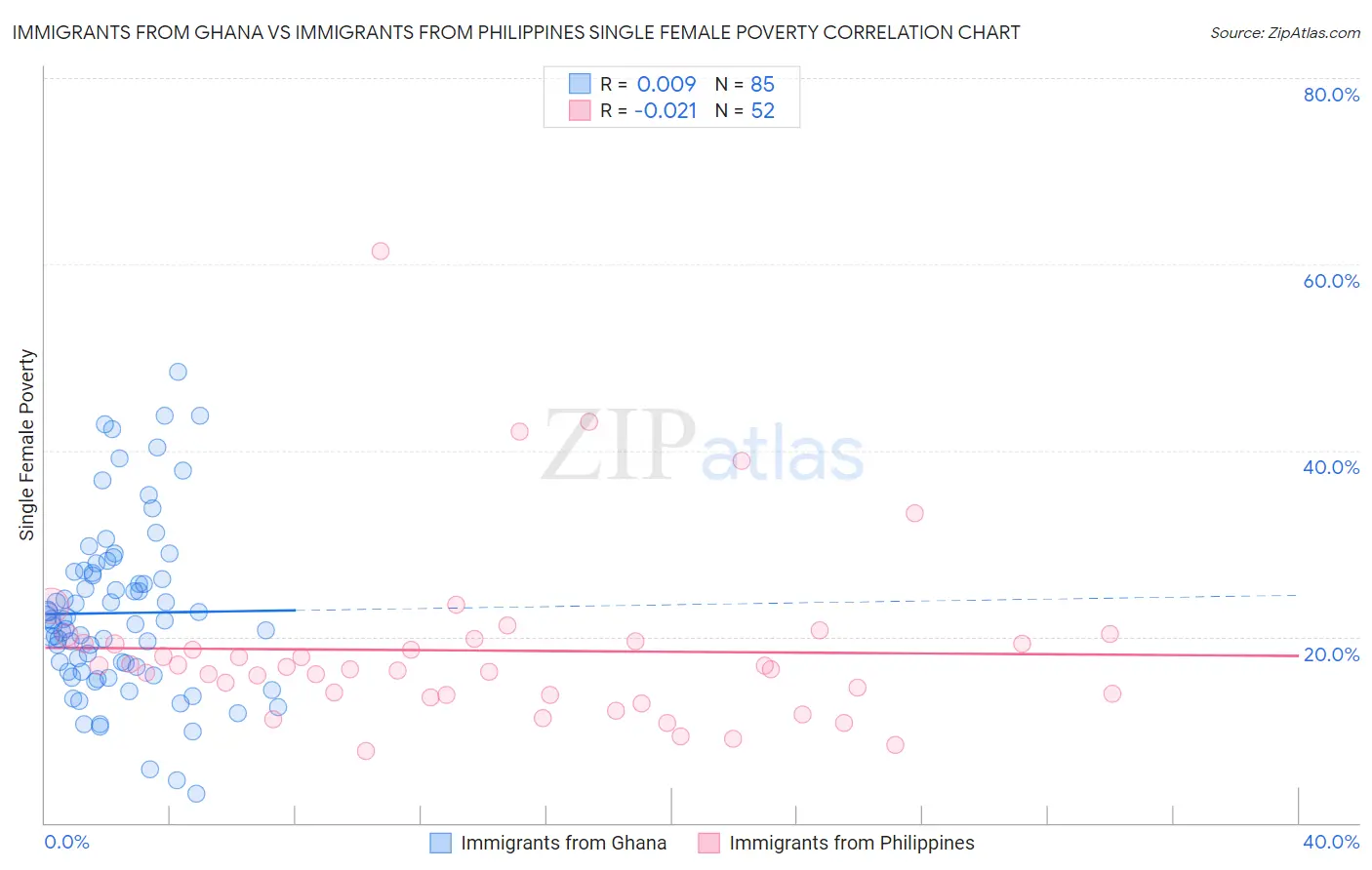 Immigrants from Ghana vs Immigrants from Philippines Single Female Poverty
