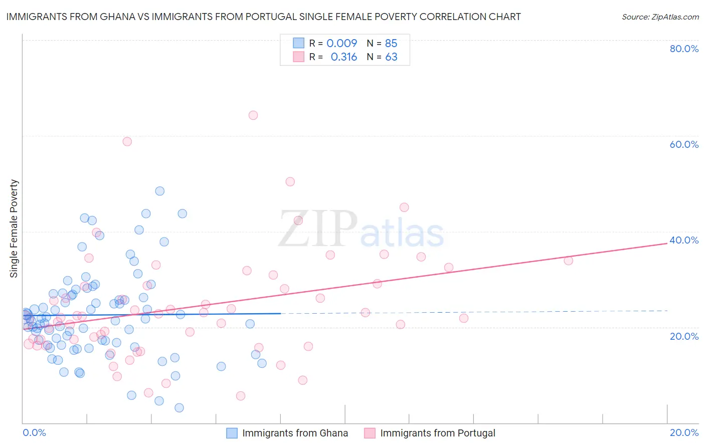 Immigrants from Ghana vs Immigrants from Portugal Single Female Poverty