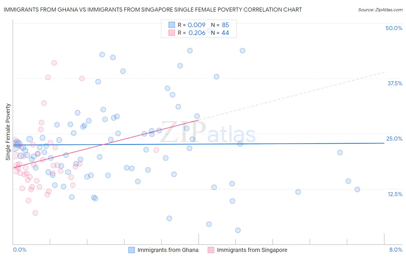 Immigrants from Ghana vs Immigrants from Singapore Single Female Poverty