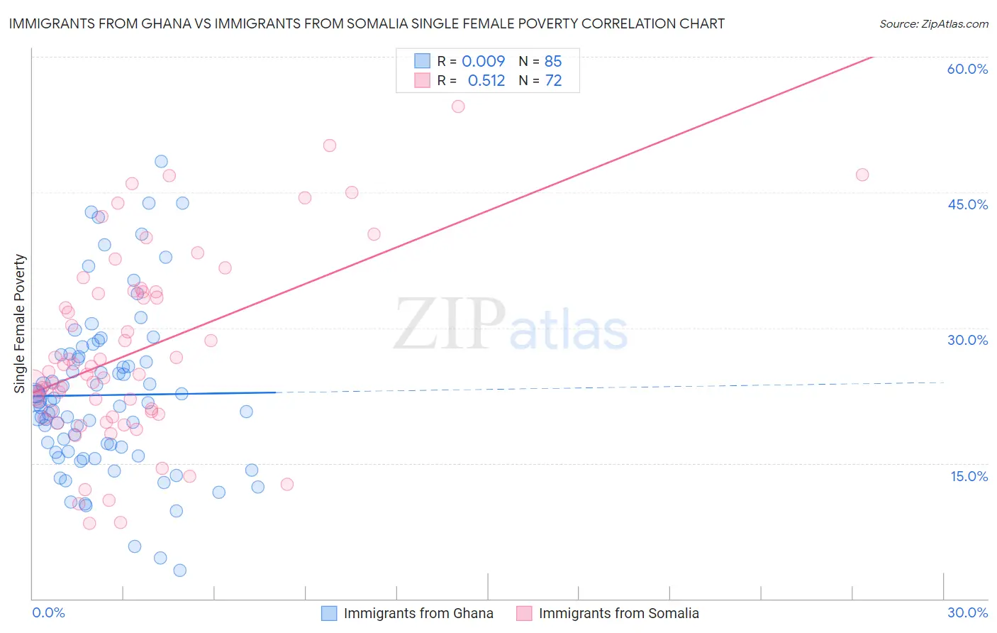 Immigrants from Ghana vs Immigrants from Somalia Single Female Poverty