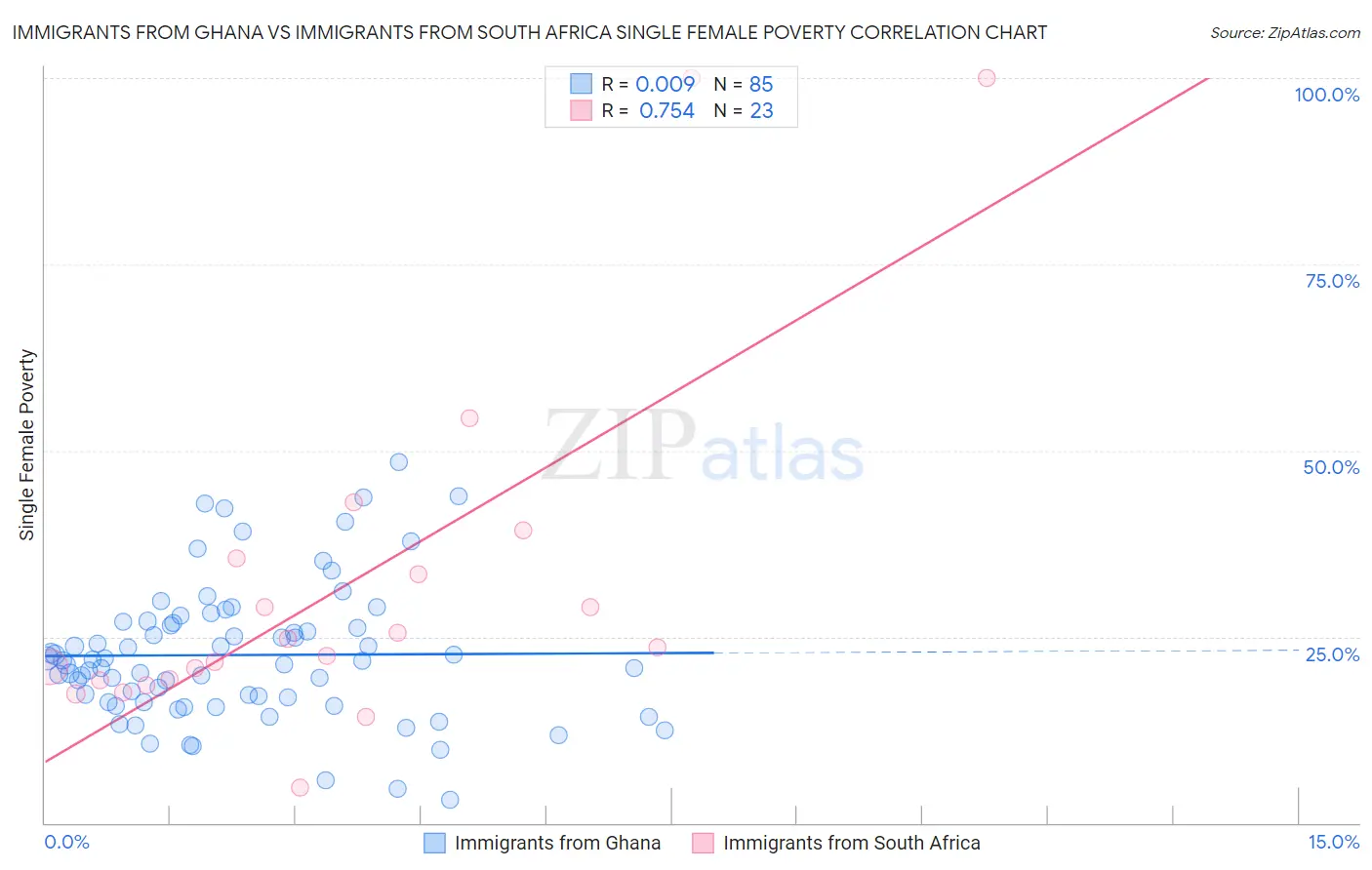 Immigrants from Ghana vs Immigrants from South Africa Single Female Poverty