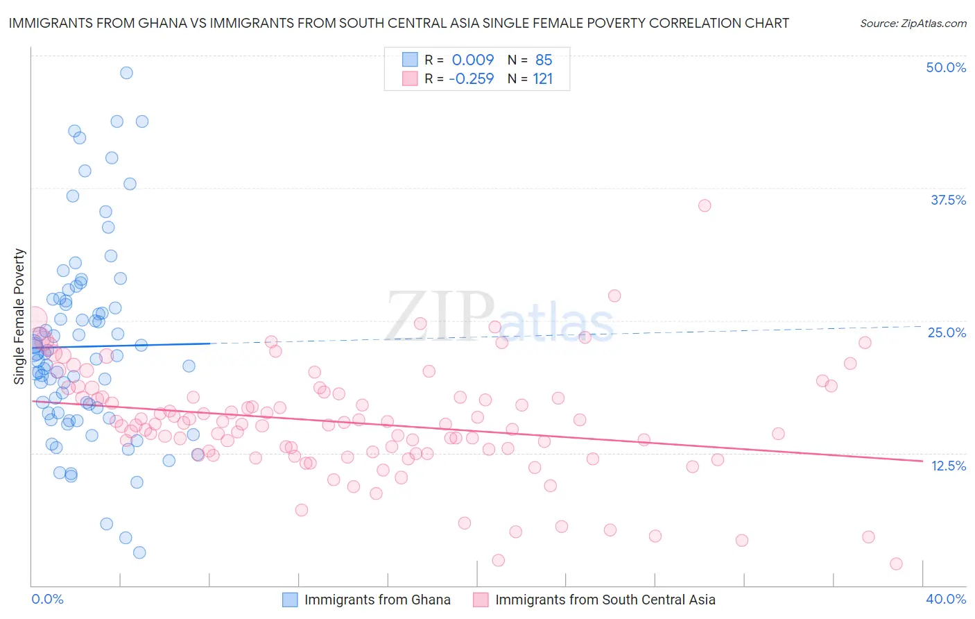 Immigrants from Ghana vs Immigrants from South Central Asia Single Female Poverty