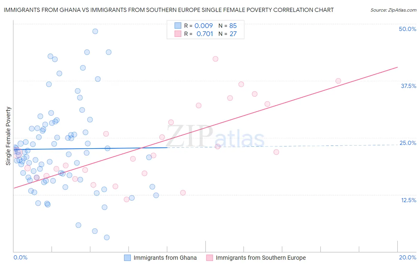 Immigrants from Ghana vs Immigrants from Southern Europe Single Female Poverty