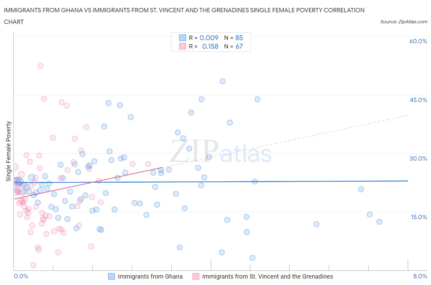 Immigrants from Ghana vs Immigrants from St. Vincent and the Grenadines Single Female Poverty