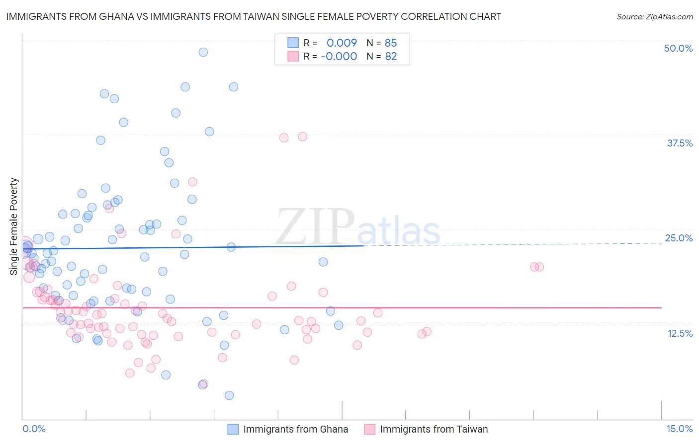 Immigrants from Ghana vs Immigrants from Taiwan Single Female Poverty