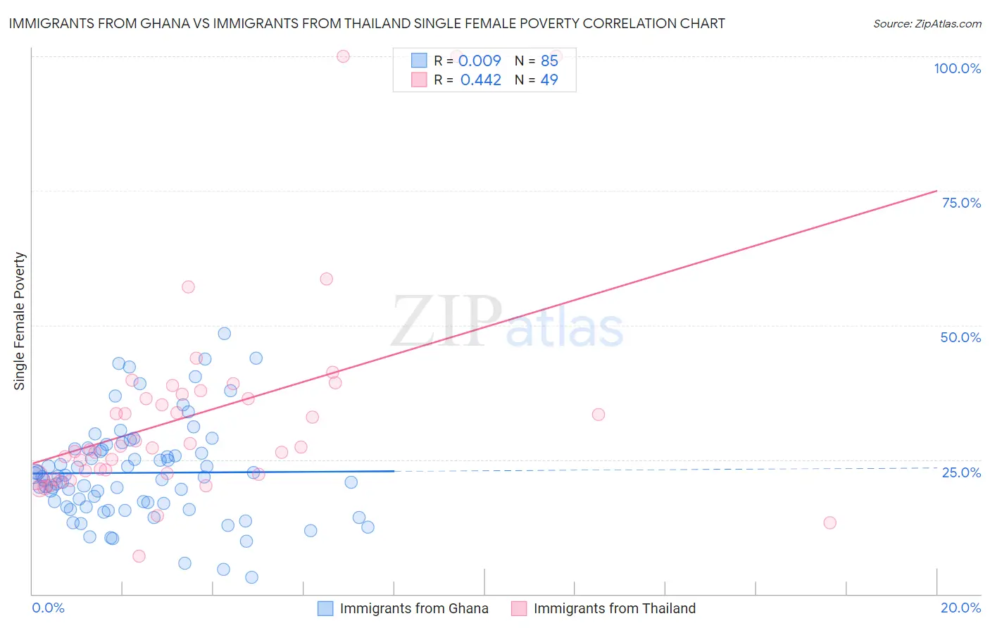 Immigrants from Ghana vs Immigrants from Thailand Single Female Poverty