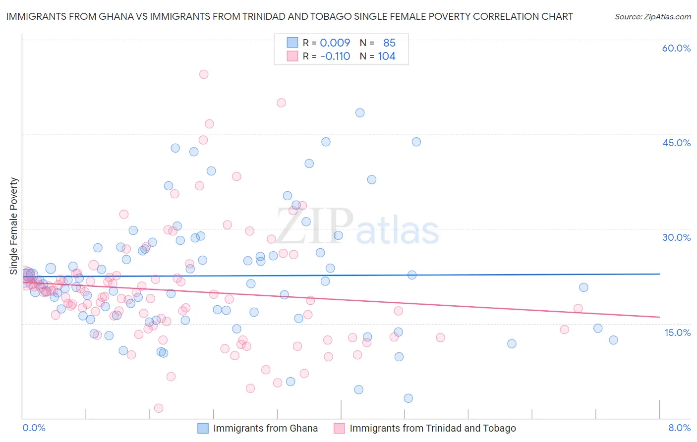 Immigrants from Ghana vs Immigrants from Trinidad and Tobago Single Female Poverty