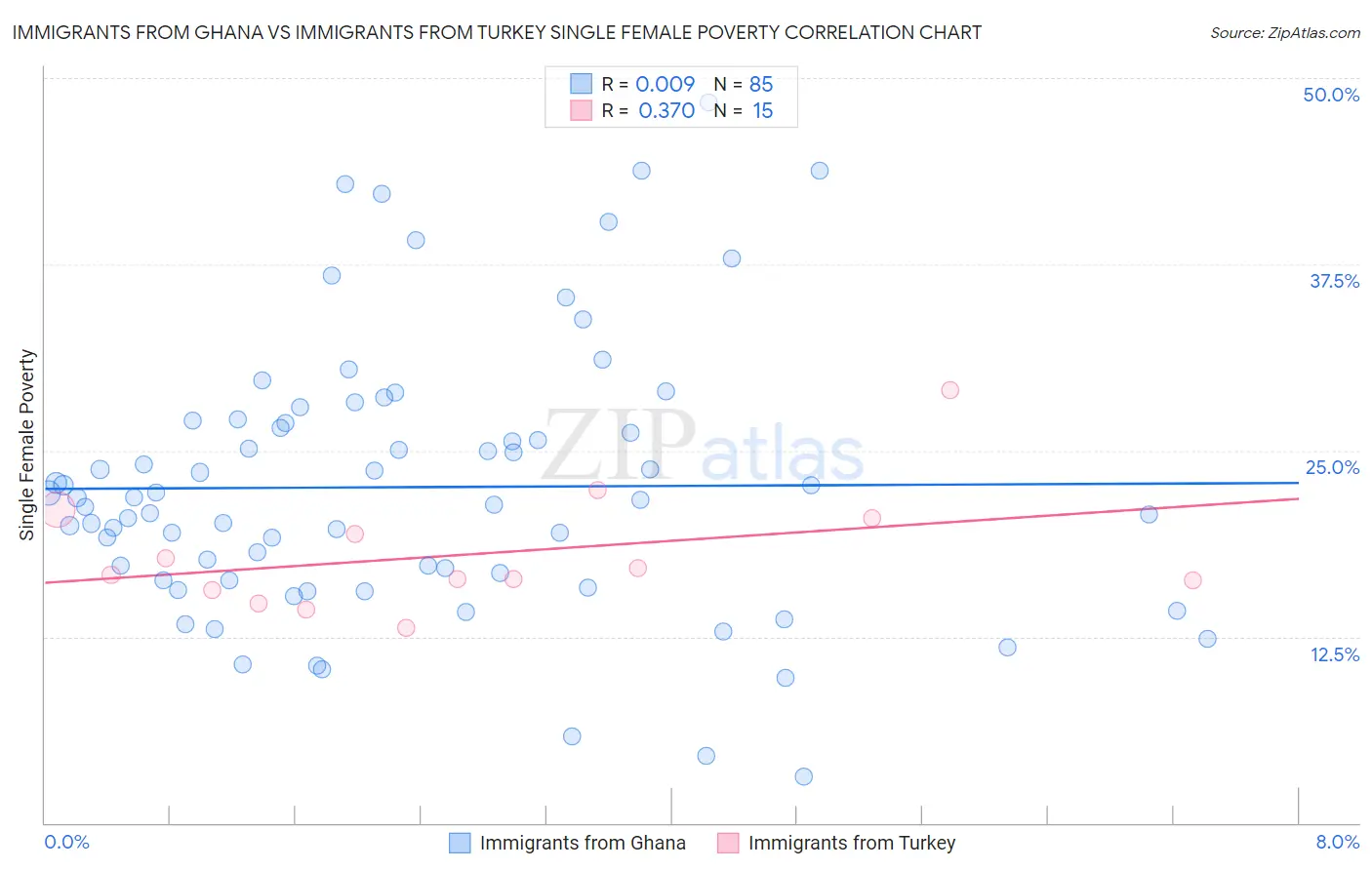 Immigrants from Ghana vs Immigrants from Turkey Single Female Poverty