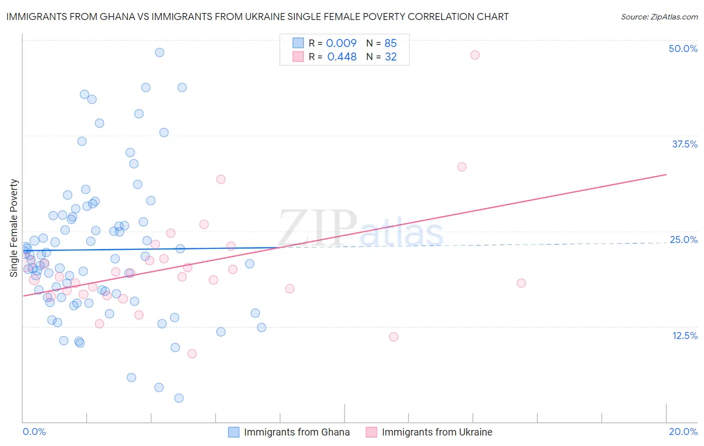 Immigrants from Ghana vs Immigrants from Ukraine Single Female Poverty