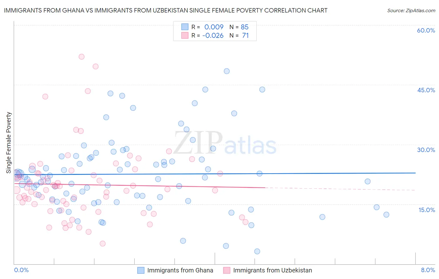 Immigrants from Ghana vs Immigrants from Uzbekistan Single Female Poverty