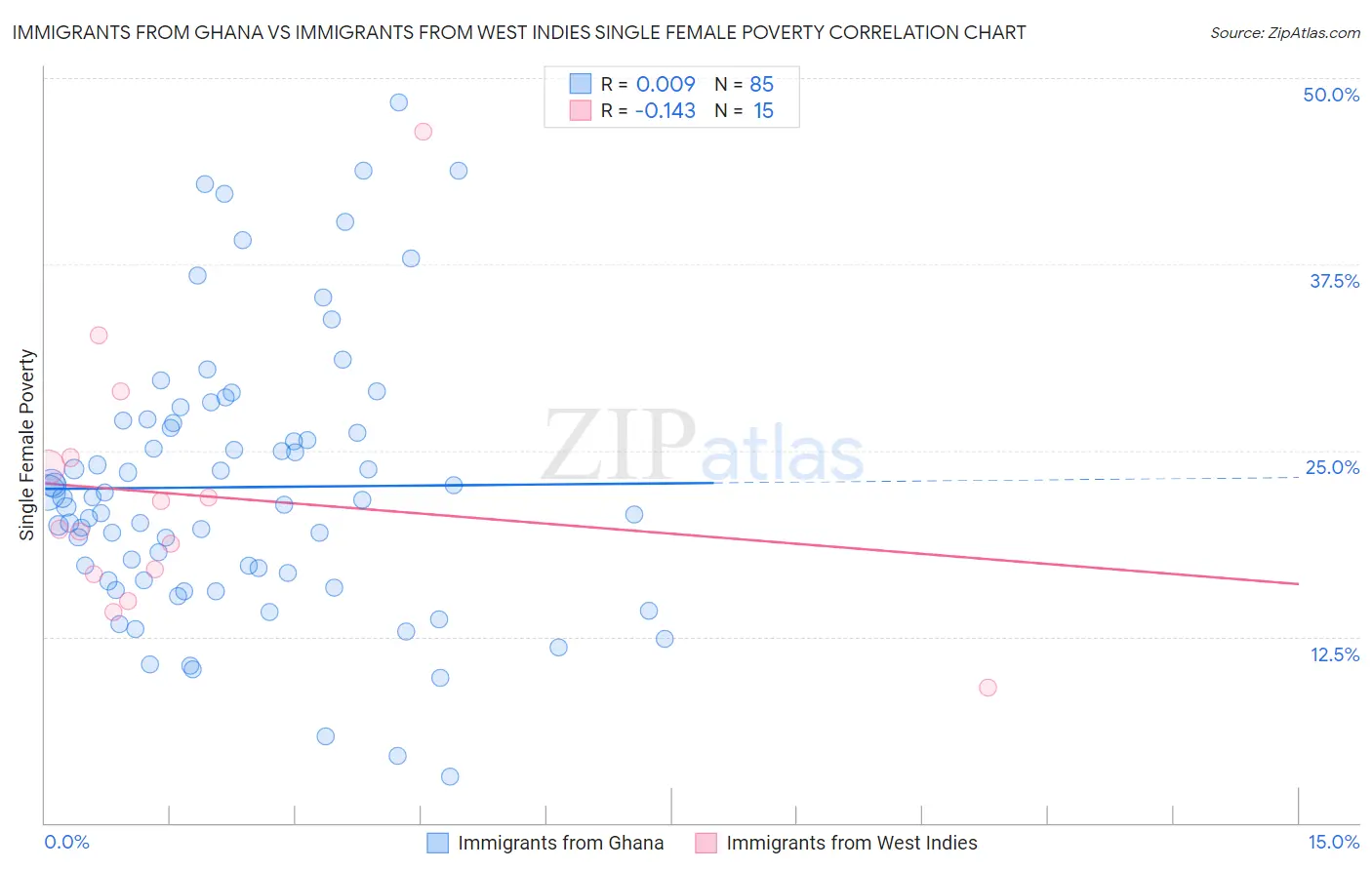 Immigrants from Ghana vs Immigrants from West Indies Single Female Poverty