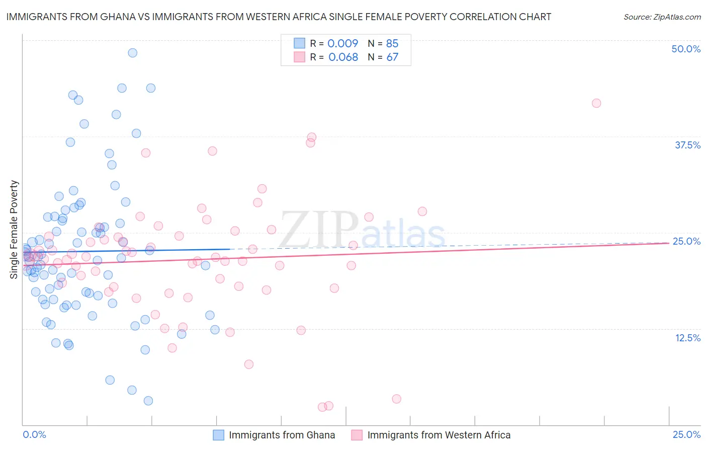 Immigrants from Ghana vs Immigrants from Western Africa Single Female Poverty