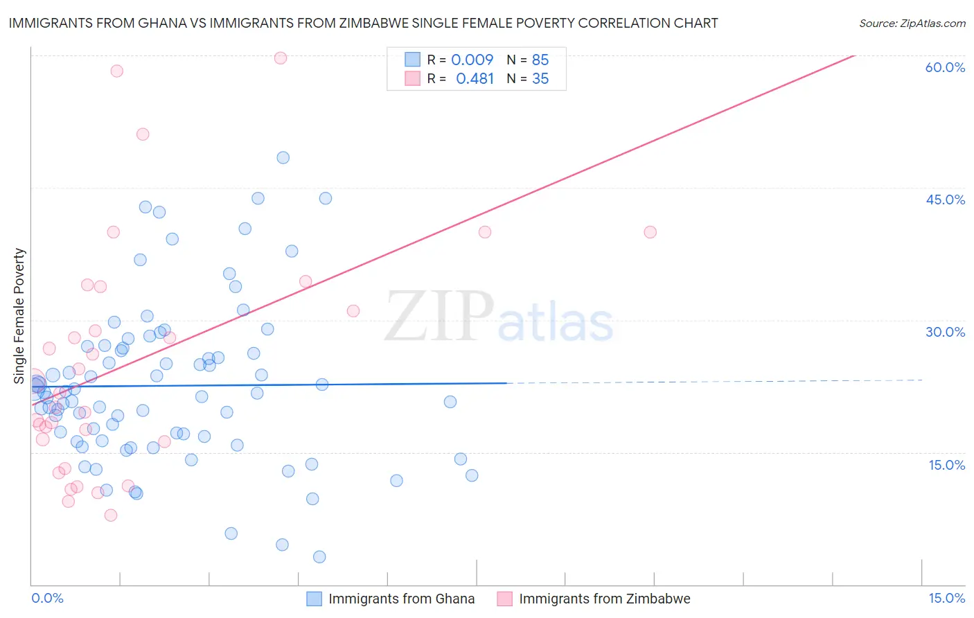 Immigrants from Ghana vs Immigrants from Zimbabwe Single Female Poverty