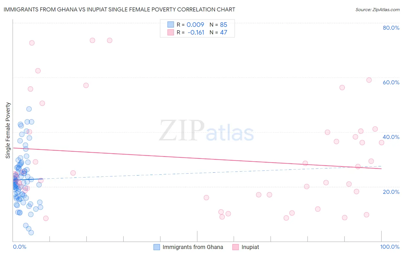 Immigrants from Ghana vs Inupiat Single Female Poverty