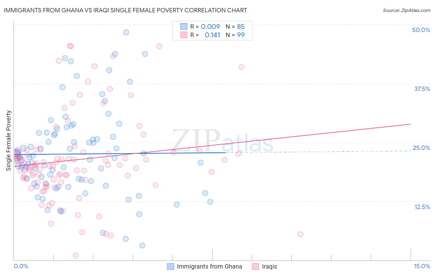 Immigrants from Ghana vs Iraqi Single Female Poverty