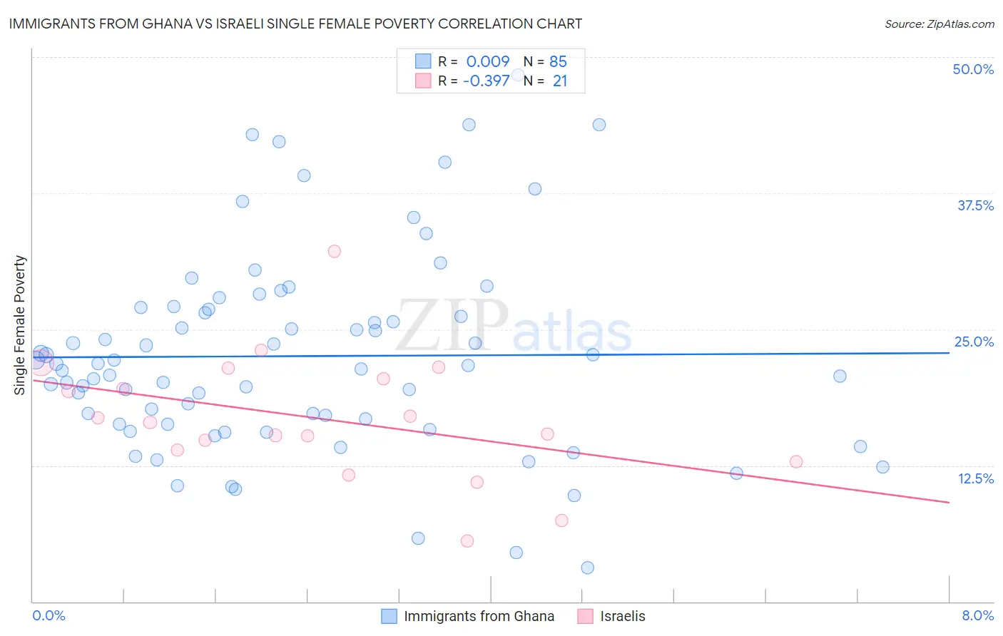 Immigrants from Ghana vs Israeli Single Female Poverty