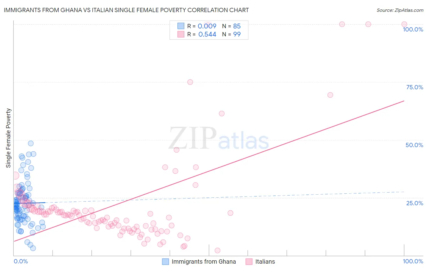 Immigrants from Ghana vs Italian Single Female Poverty